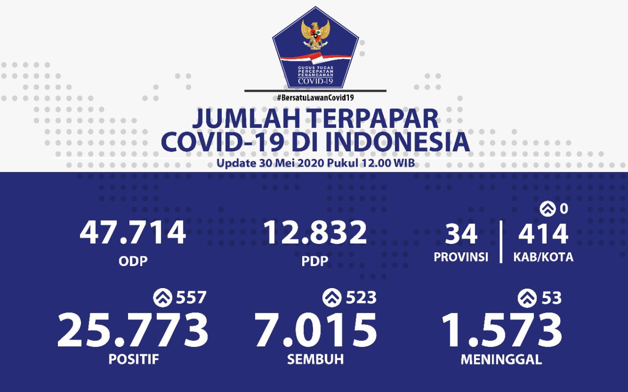 Update 30 Mei 2020 Infografis Covid-19